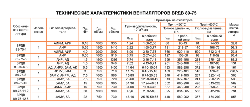 Відцентровий вентилятор димовидалення ВРДВ 89-75 №8 з двигуном 7,5 кВт 1000 об/хв 10451 фото