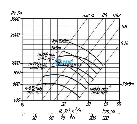 Відцентровий вентилятор низького тиску ВЦ 4-75 №10 Схема 5 з двигуном 15 кВт 1000 об/хв 10082 фото