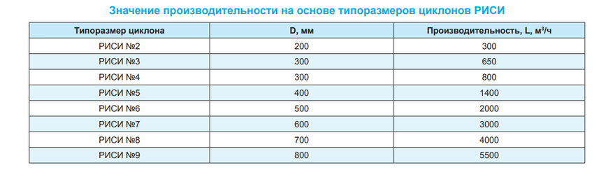 Циклон РИСИ №15 11560 фото