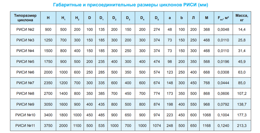 Циклон РИСИ №15 11560 фото