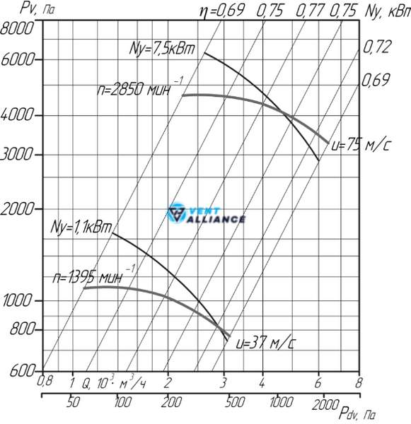 Відцентровий вентилятор високого тиску ВЦ 6-28 №9 Схема 5 з двигуном 37 кВт 1500 об/хв 10279 фото