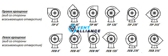 Відцентровий вентилятор високого тиску ВЦ 6-28 №9 Схема 5 з двигуном 22 кВт 1500 об/хв 10277 фото
